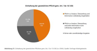 Grafik zur Zwischenbilanz Gleichstellungspflicht: nur 44% der Unternehmen halten die Pflicht vollständig ein