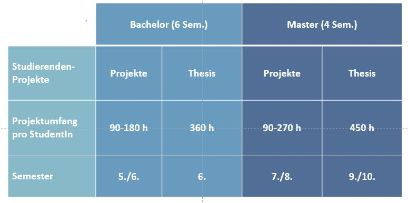 Studierenden Projekte