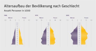 altersaufbau