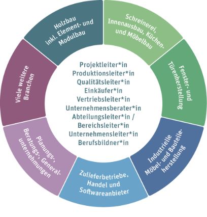 Berufsbilder Techniker HF