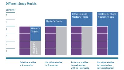 Studienmodelle