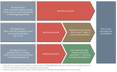 MSc in Circular Innovation and Sustainability: Évaluation d’aptitude