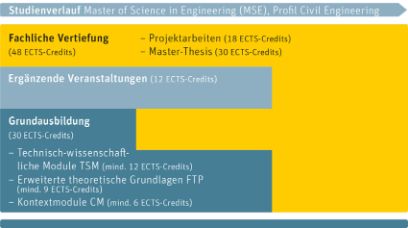 Studienverlauf MSc Engineering - Profil Civil Engineering