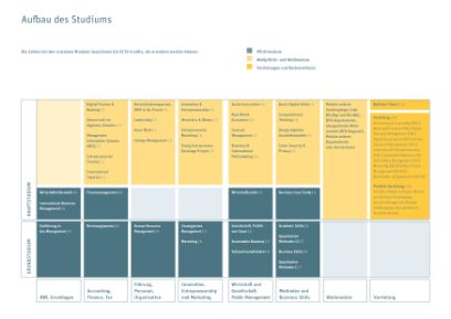 Darstellung Curriculum BSc Betriebsökonomie, Module im Grund- und im Hauptstudium