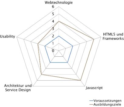 CAS | Applikationsentwicklung mit JavaScript und HTML5