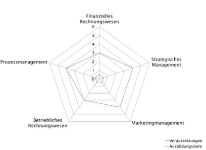 CAS | Betriebswirtschaft