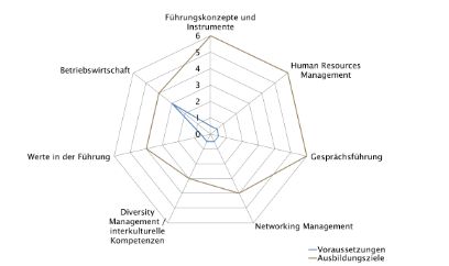 CAS | Führung