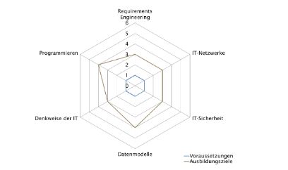 CAS | IT Principles