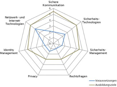 CAS | IT Security Management