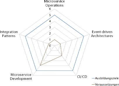 Kompetenzprofilspinne. Microservice Operations: 1; Event driven Architecture: 1; CI/CD: 2; Microservice Development: 4; Integration patterns: 1.