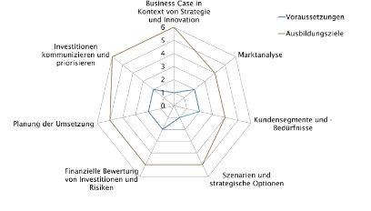 Kompetenzprofil: CAS Professional Business Case Development BFH