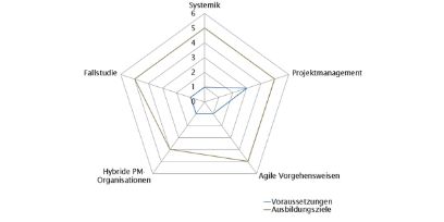 CAS | Agiles Software Engineering und Projektmanagement