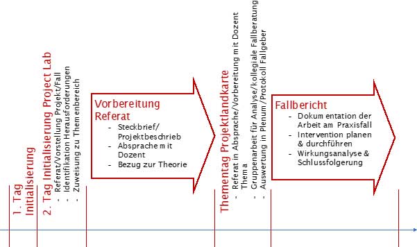 Bild Project Lab