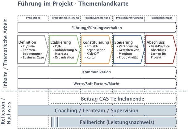 Bild Führung im Projekt